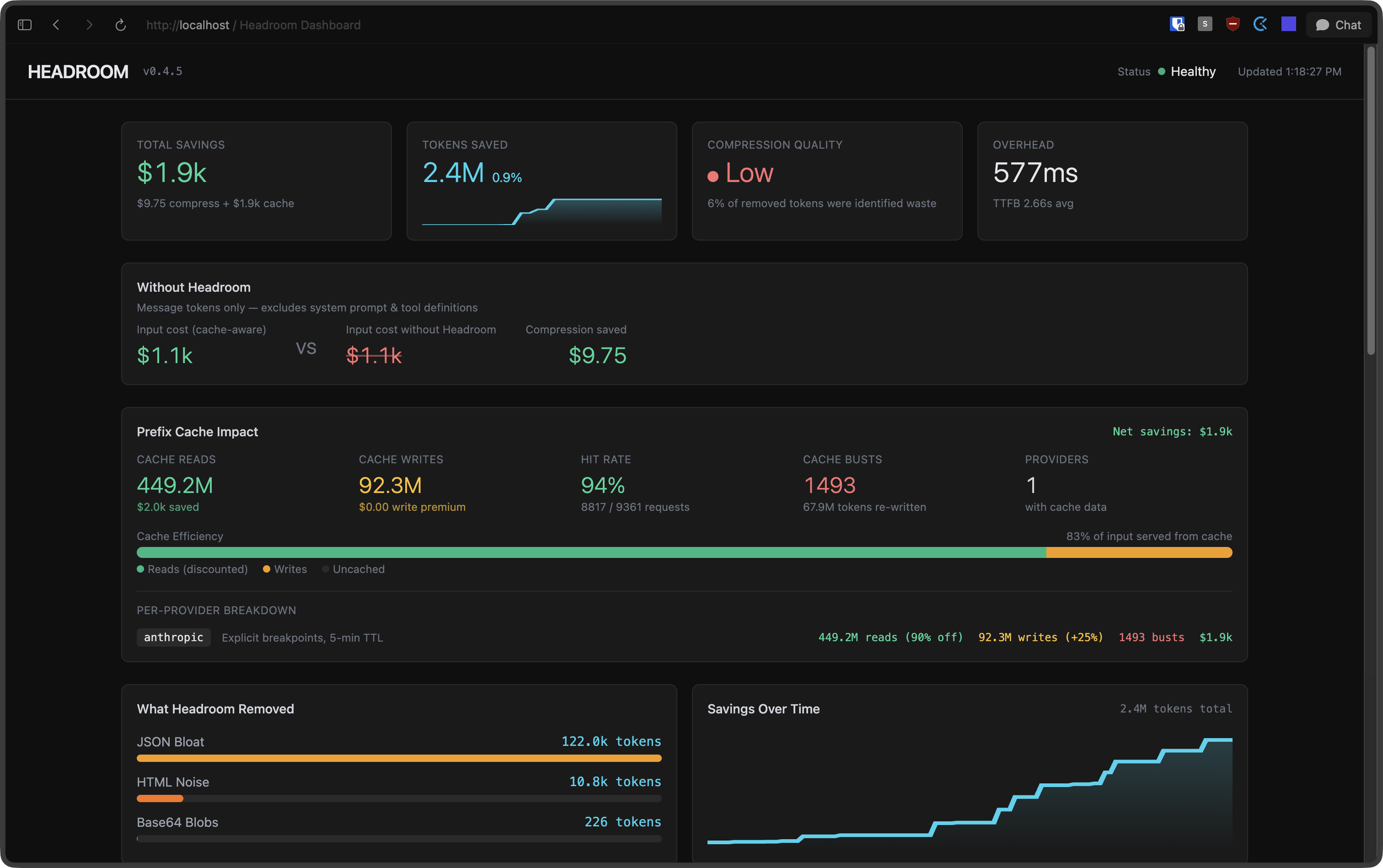 Headroom dashboard showing $1.9k total savings and 2.4M tokens saved
