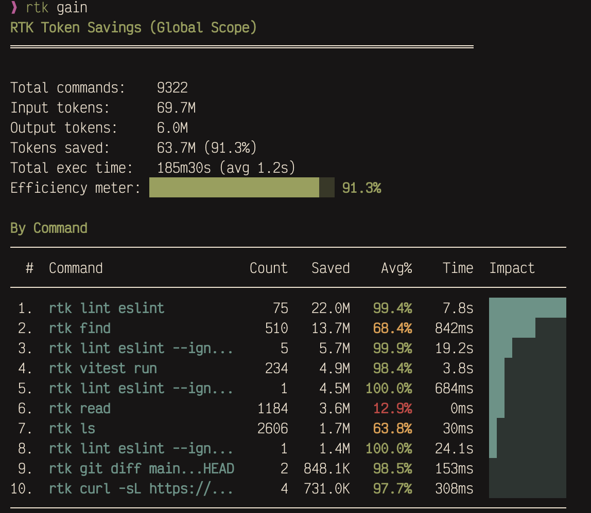 RTK savings dashboard showing 91.3% token efficiency across 9,322 commands